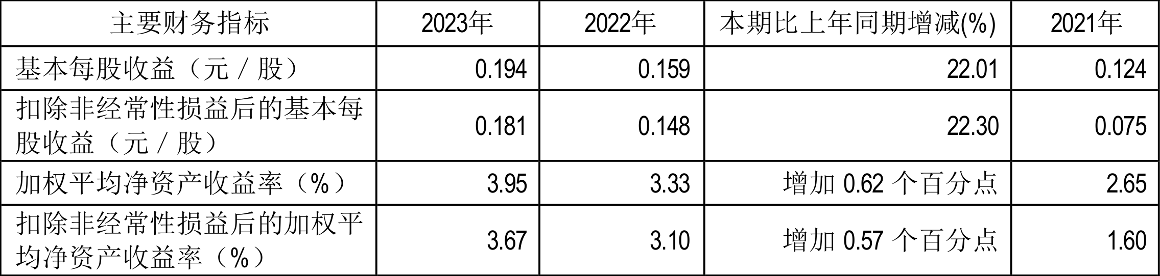 惠泉啤酒：2023年净利同比增长21.80% 拟10派0.6元