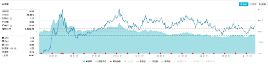 高股息卷土重来，价值ETF（510030）午后拉升涨超1%，近9成成份股飘红！